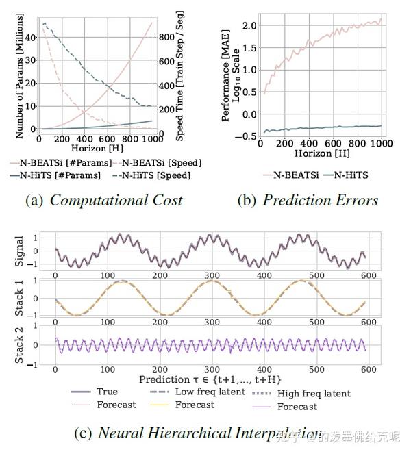 （2023 AAAI）NHiTS Neural Hierarchical Interpolation for Time Series