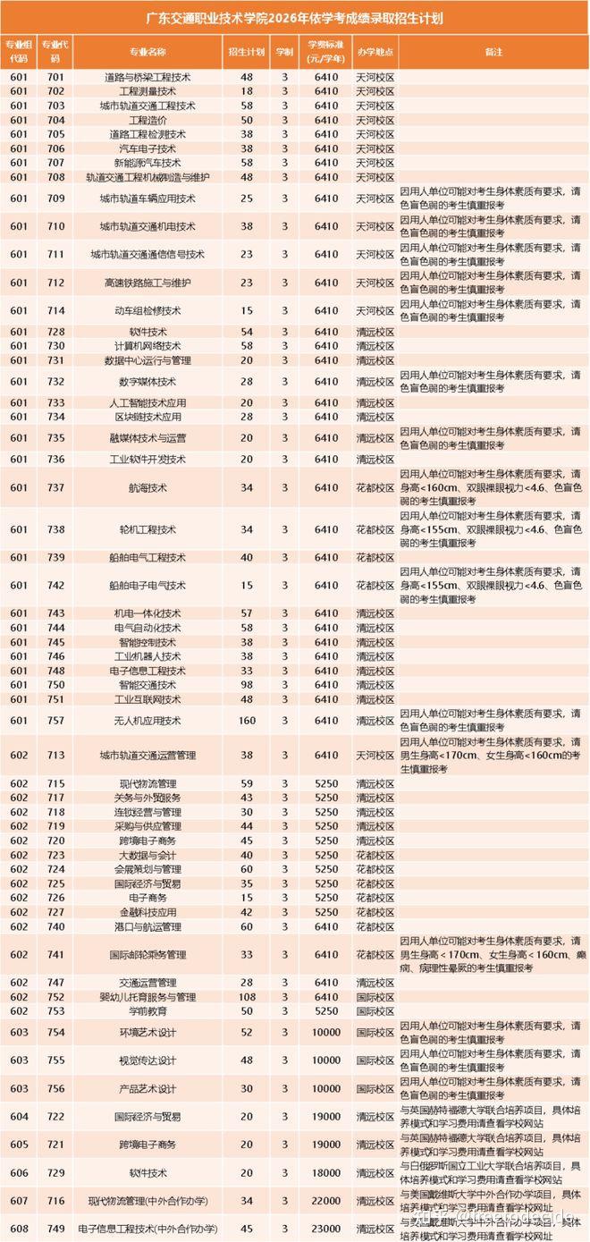 2026年广东春季高考公办缩招,形势发生变化! - 知乎