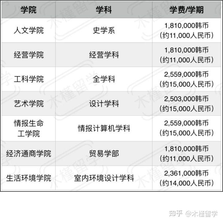 韓國大學學費最詳細介紹 - 知乎