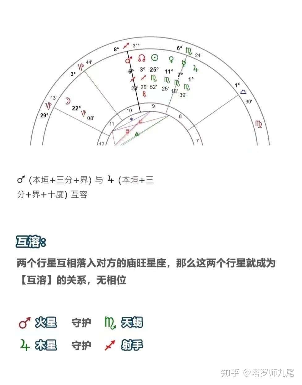 一分钟看懂星盘(三) - 知乎