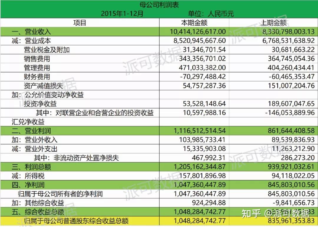 一文看懂四大报表之利润表 - 知乎