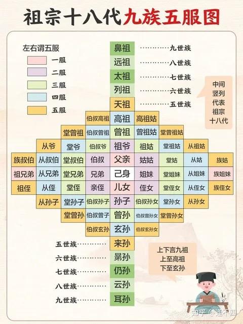 什么是九族、五服、六亲和祖宗十八代 - 知乎