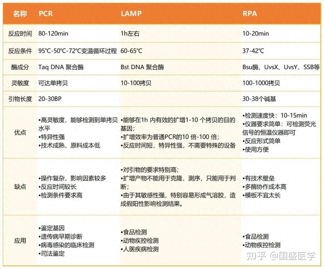 技术丨LAMP、RPA、PCR 哪家强？ - 知乎