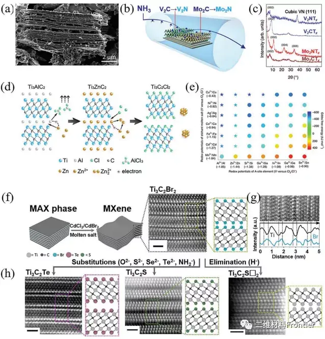 Mxene Introduction Advances in the Synthesis of 2D MXenes:二维MXene的合成研究进展 - 知乎
