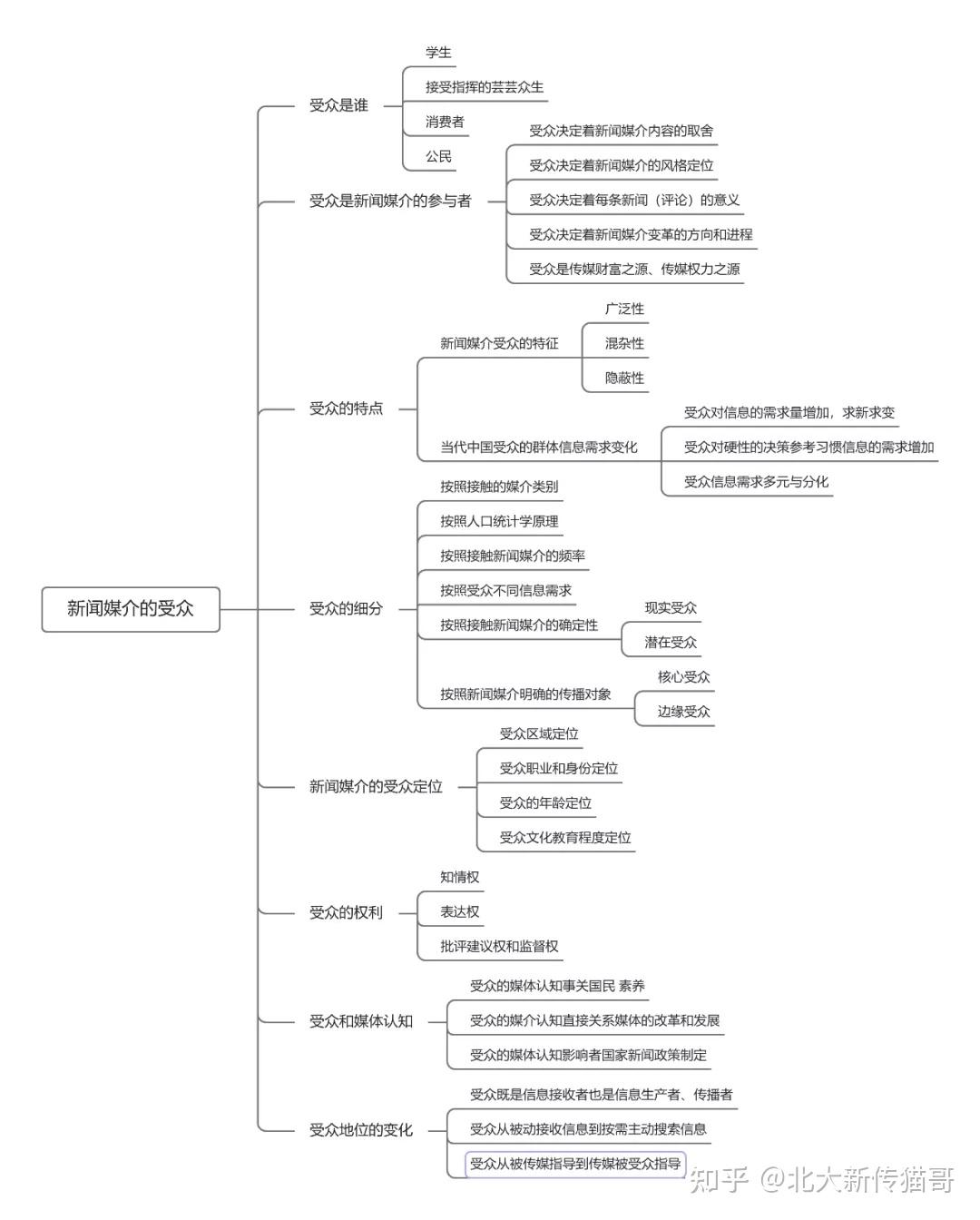 【北大新闻传播考研】从“乌合之众”到注重能动性,受众观发生了怎样的改变? - 知乎