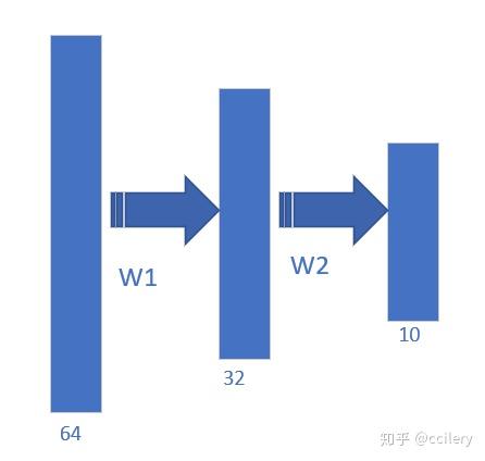 全连接神经网络中的前向传播和反向传播过程+