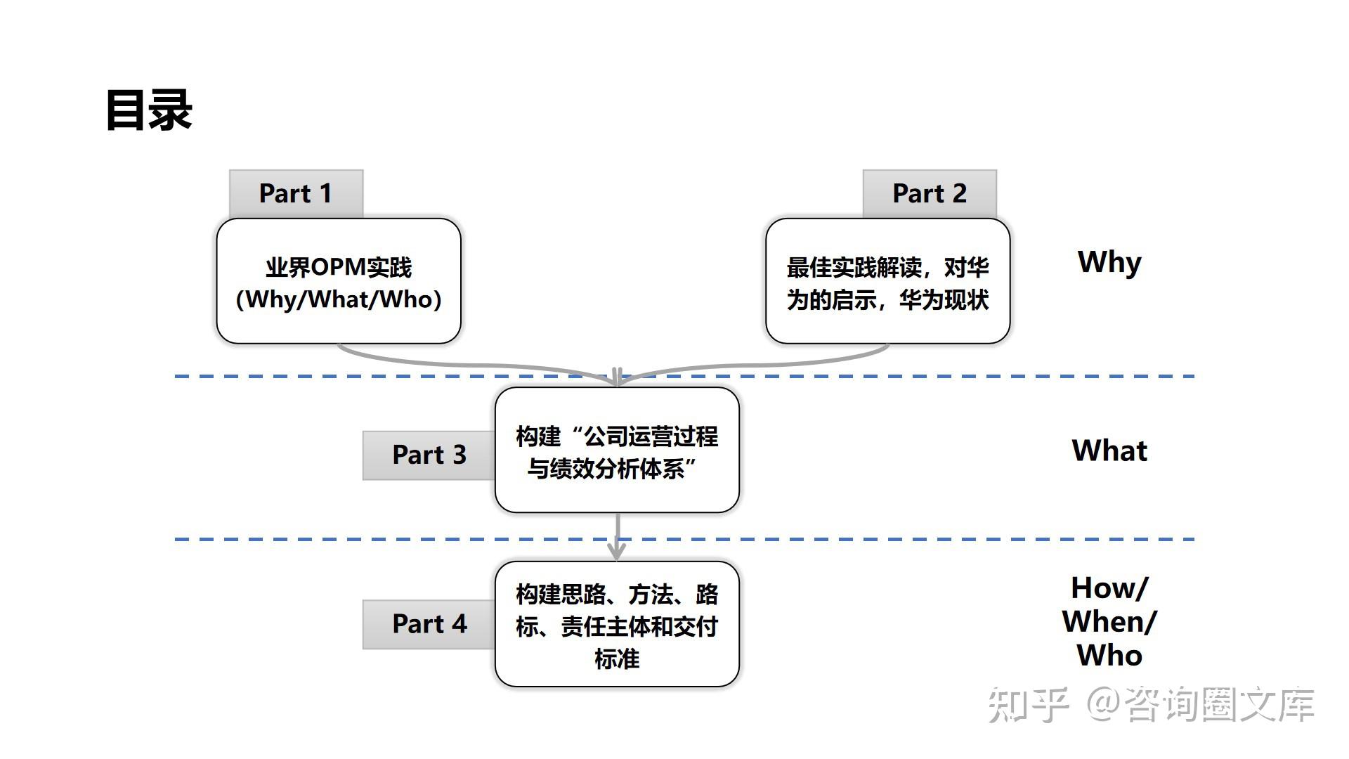 53页PPT| 对标华为，运营绩效分析体系OPM建设最佳实践 - 知乎