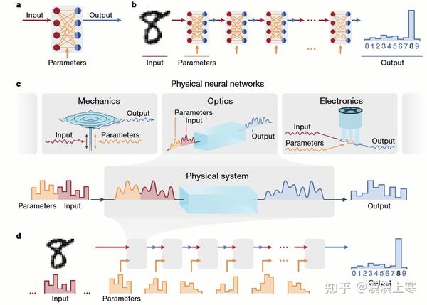 读论文：Deep Physical Neural Networks Trained With Backpropagation - 知乎