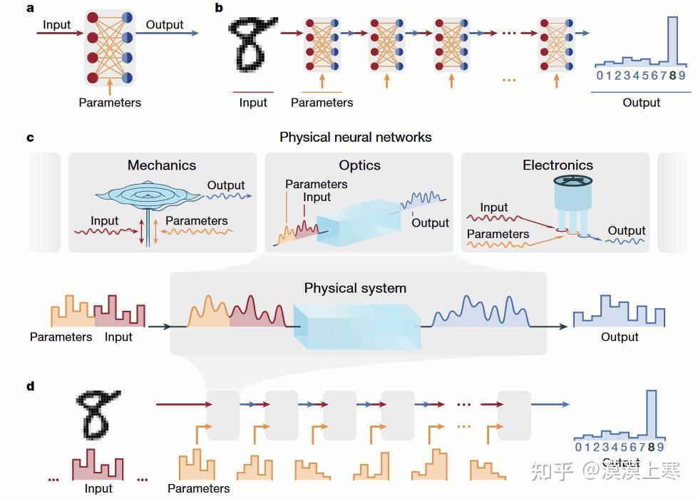 读论文：Deep Physical Neural Networks Trained With Backpropagation - 知乎