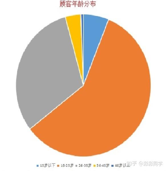 二,目标客户群体