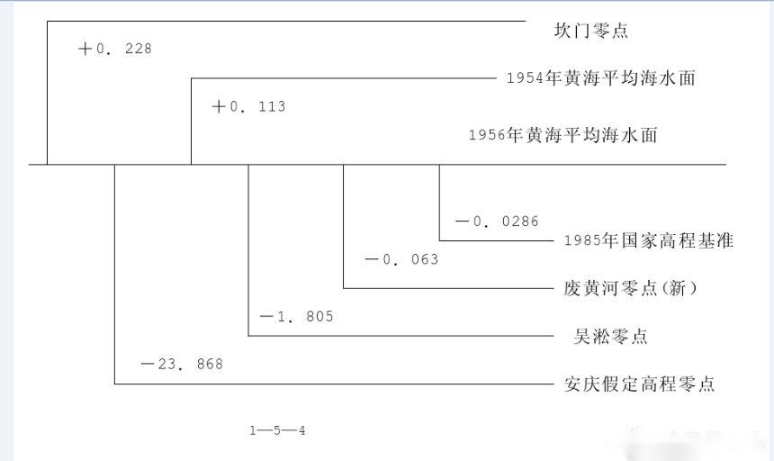 「干货」三分钟带你搞懂我国各个高程基准面的关系 - 知乎