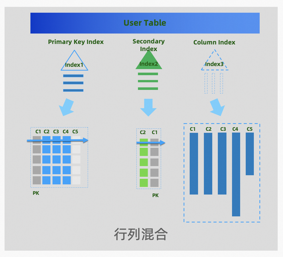 PolarDB-X V2.4 列存引擎開源正式釋出