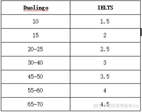 duolingo多邻国考试与雅思考试成绩对比