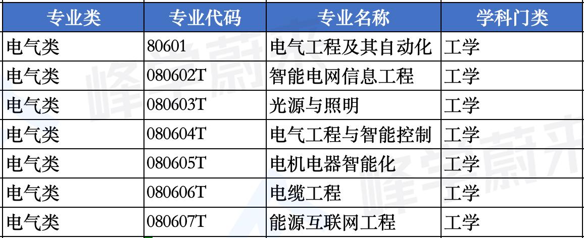 電氣類專業在近三年報考中還是非常火熱的,各個學校的錄取分數和位次