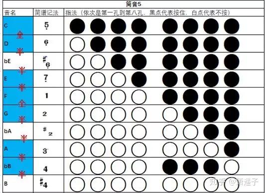 图6f调箫筒音作5指法与音名对应图这里,我在稍微解释一下,我们手中的g