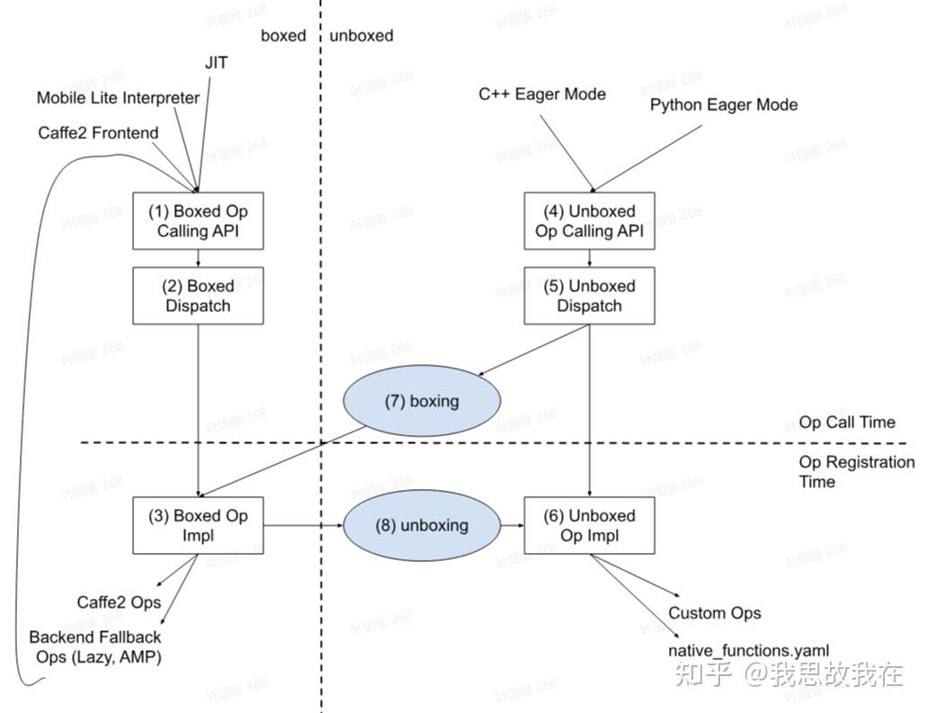 Pytorch Dispatch Pytorch Dispatcher机制(四)—— KernelFunction - 知乎