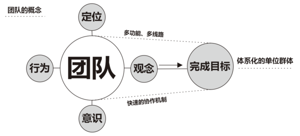 如何管理团队