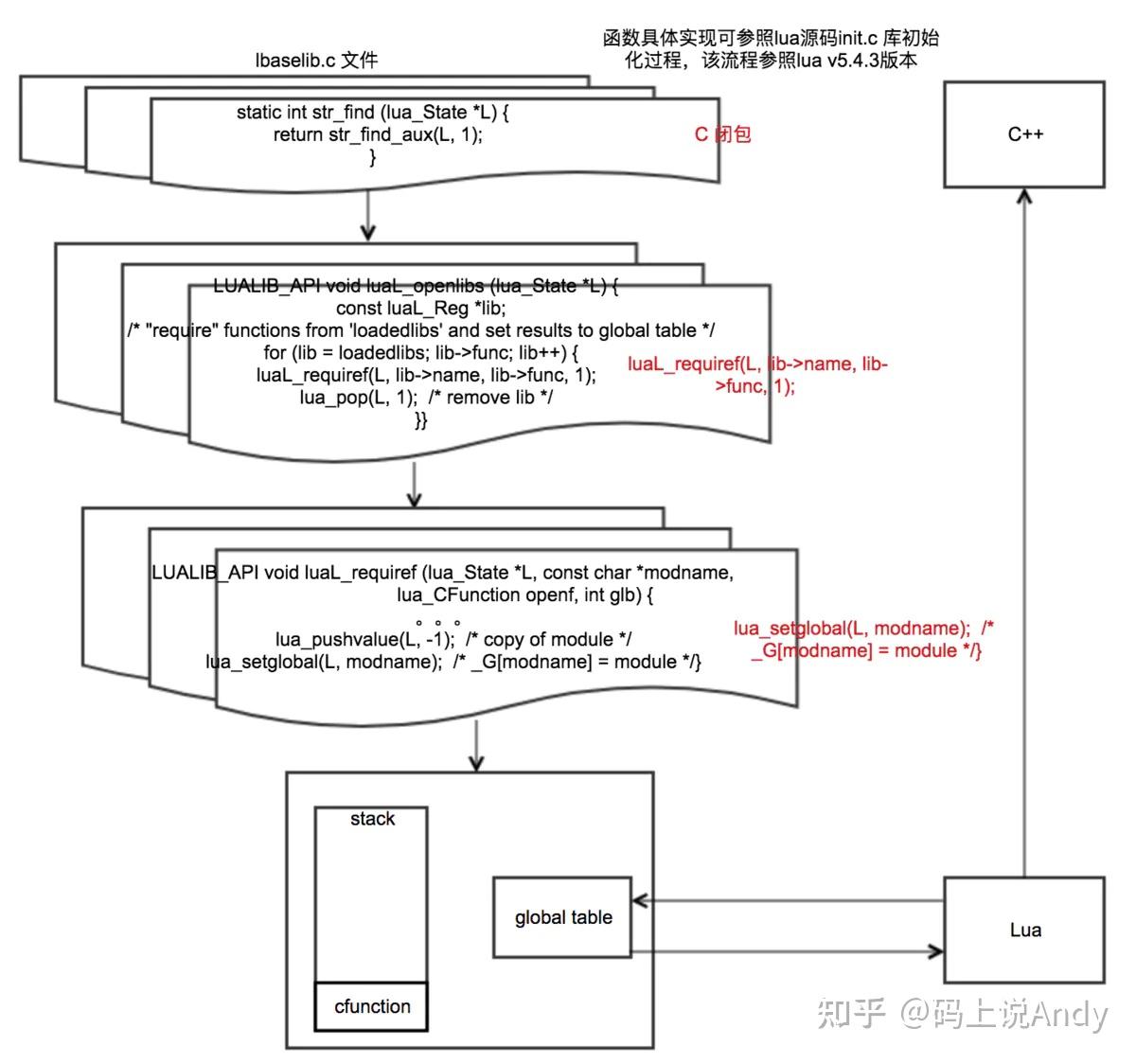 Lua与C++如何相互交互? - 知乎