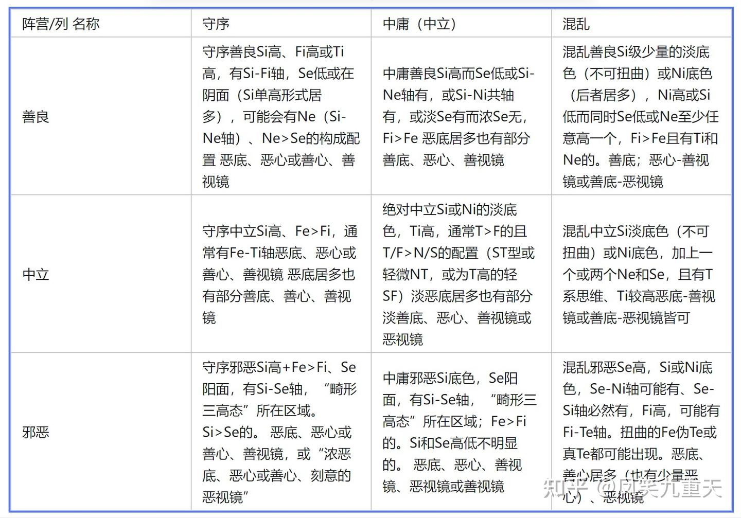 改良+原创】新善恶体系：包含改良版DND善恶阵营九宫格理论和MBTI与荣格八维的对应参照- 知乎
