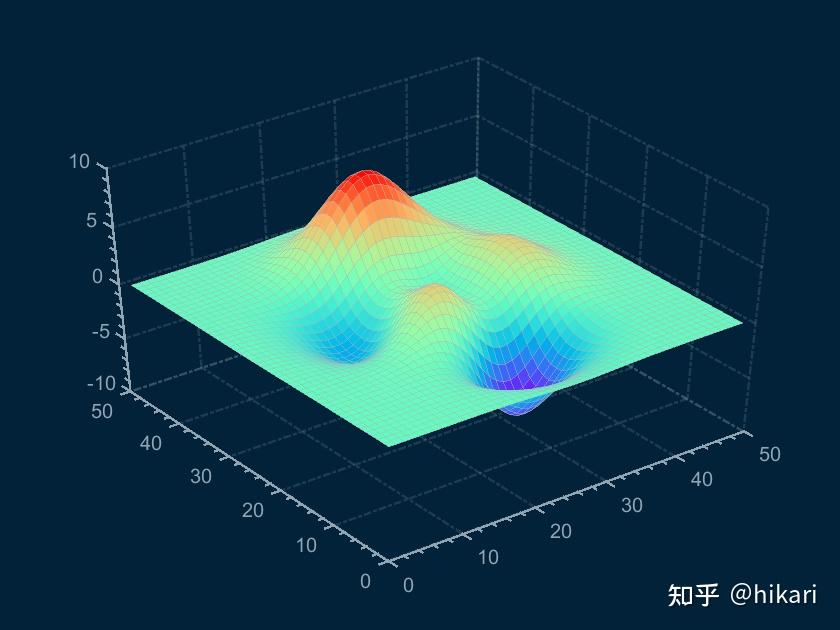 MATLAB | 老版本也能用！默认设置让简单的代码画出炫酷的图像 - 知乎