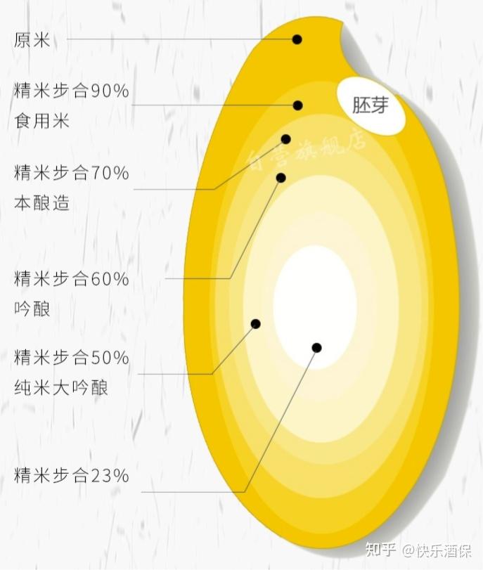 精米步合,是大米碾磨的专业术语,意为:大米碾磨后留下来的米芯大小