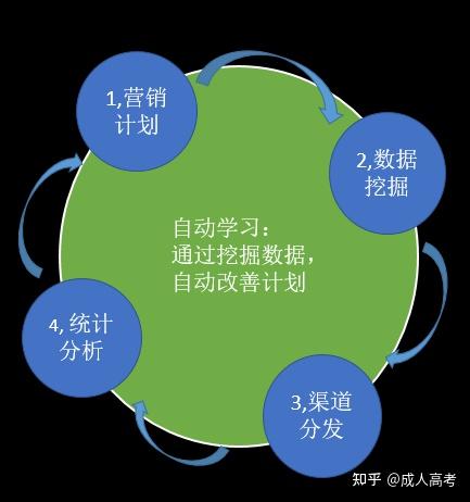 吉林建築大學成人高考市場營銷專業報名