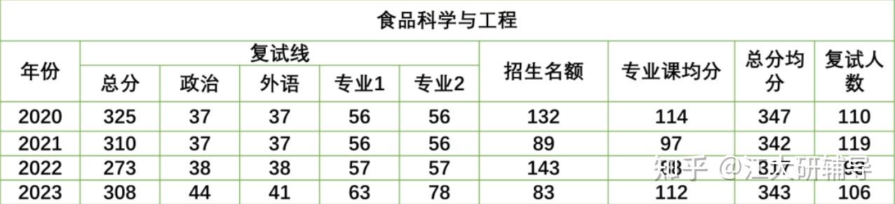 江南大學食品專業報考指南全方位分析