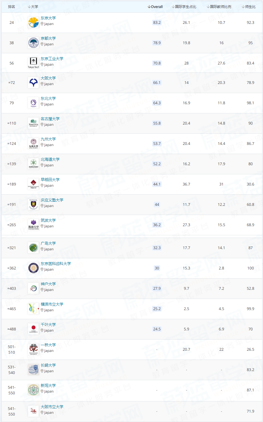 2021年qs世界大学排名出炉!(附日本大学排名完整版)