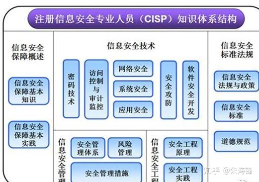 cissp 和cisp 那个含金量高?