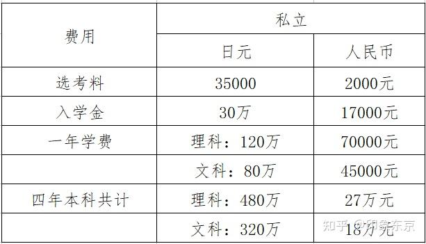 學姐經驗分享去日本讀研一年需要多少錢