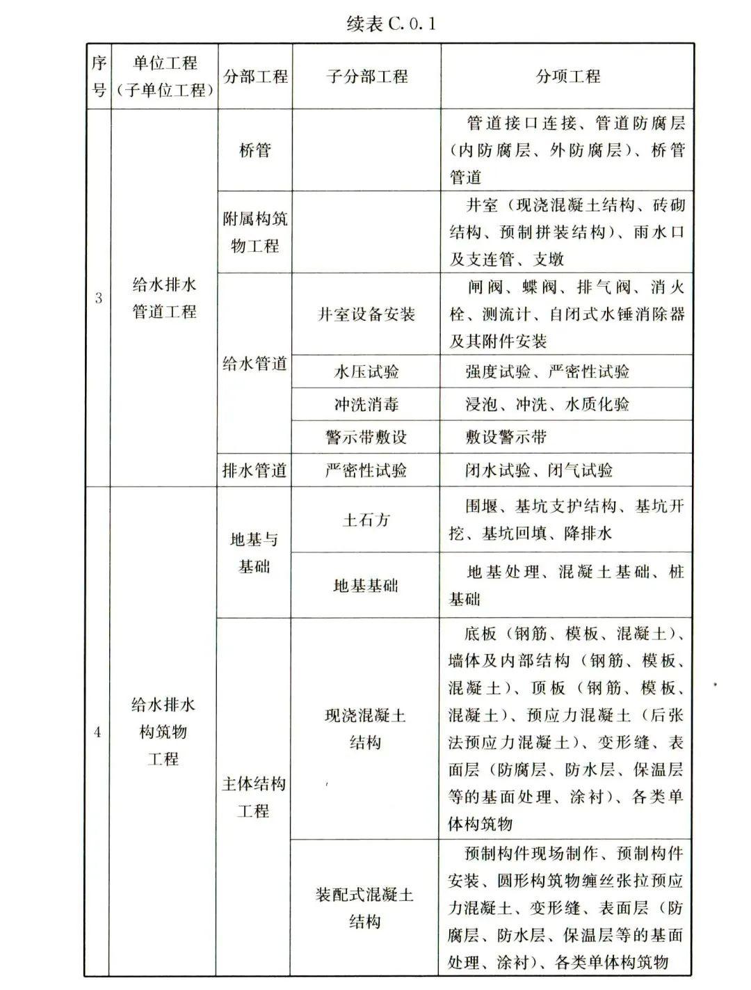 分部分项工程如何划分？看最新规范！ - 知乎