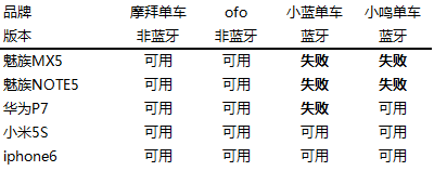 摩拜单车可以远程开锁吗？