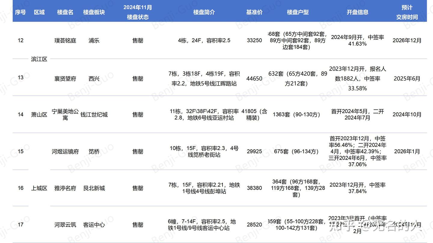 杭州市人才共有产权房信息总结分享 - 知乎