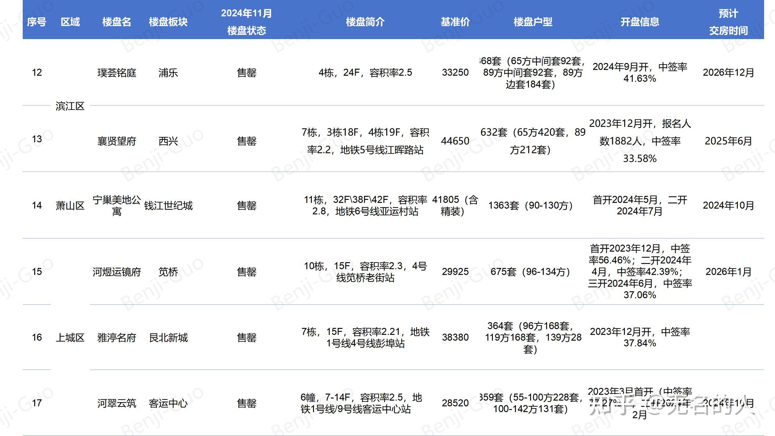 杭州市人才共有产权房信息总结分享 - 知乎