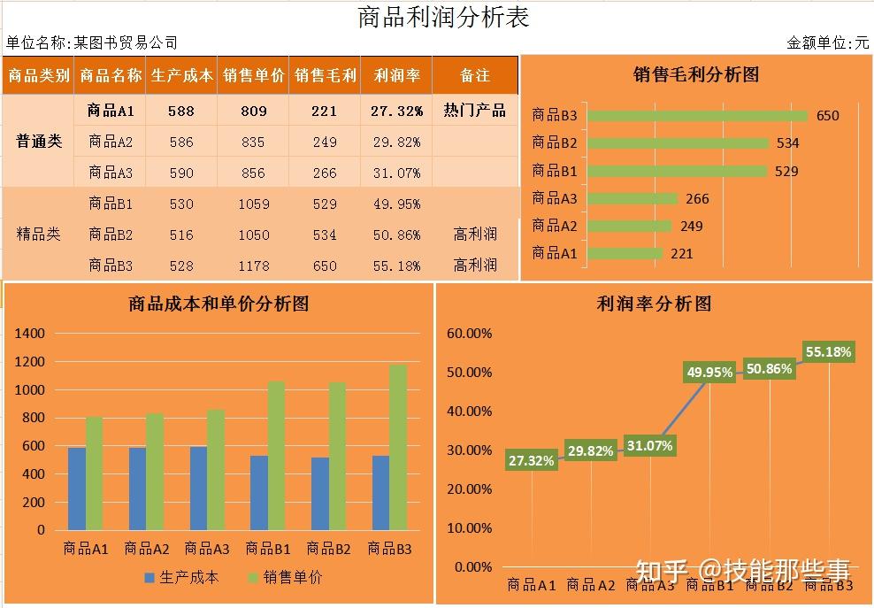 報告財務利潤表分析利潤分析明細表銷售成本數據分析表算了還是用領導