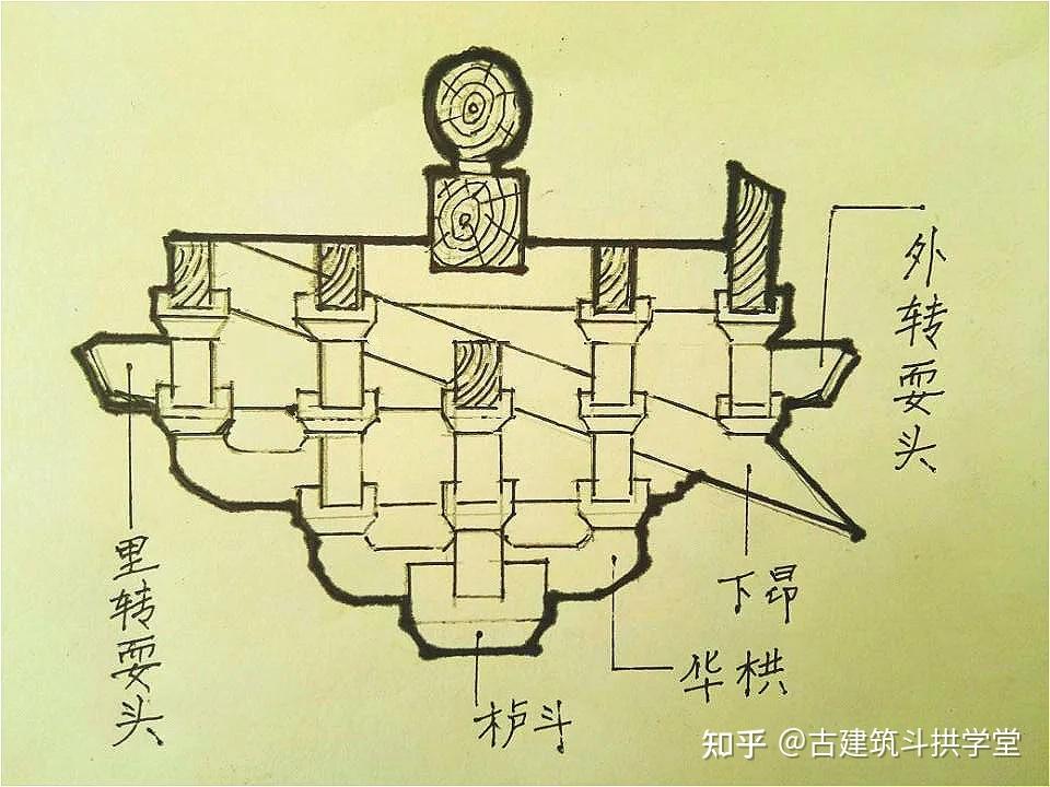 斗栱是如何诞生的?带你走进斗拱的今世前生 - 知乎