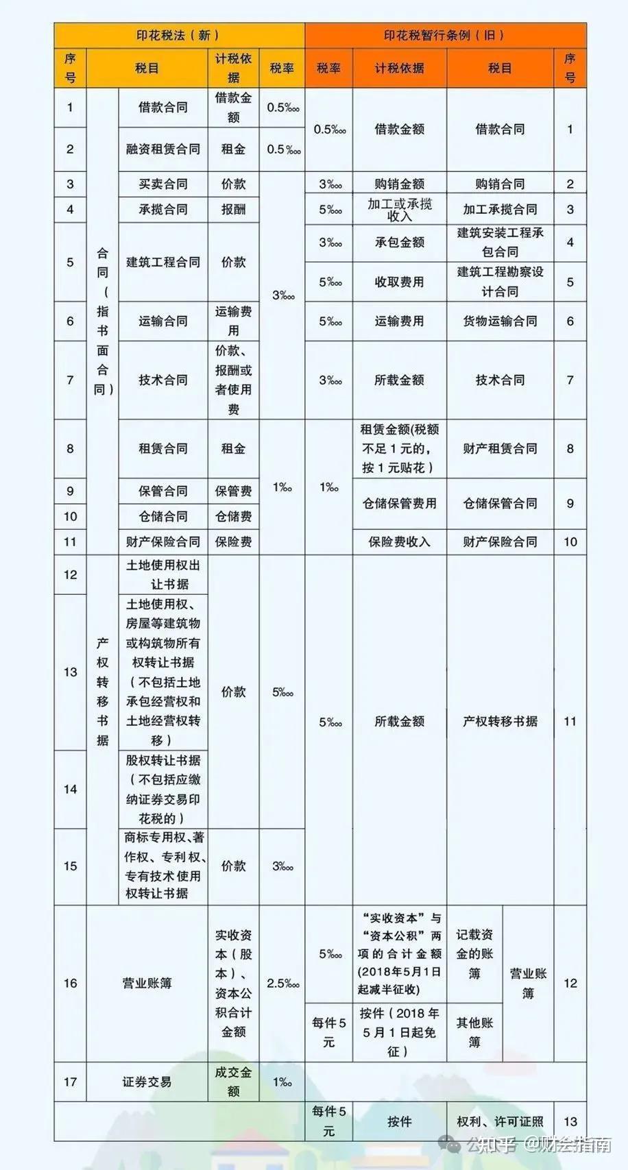 2024新版印花税税目税率表 印花税 虽然是小的税种,但是给企