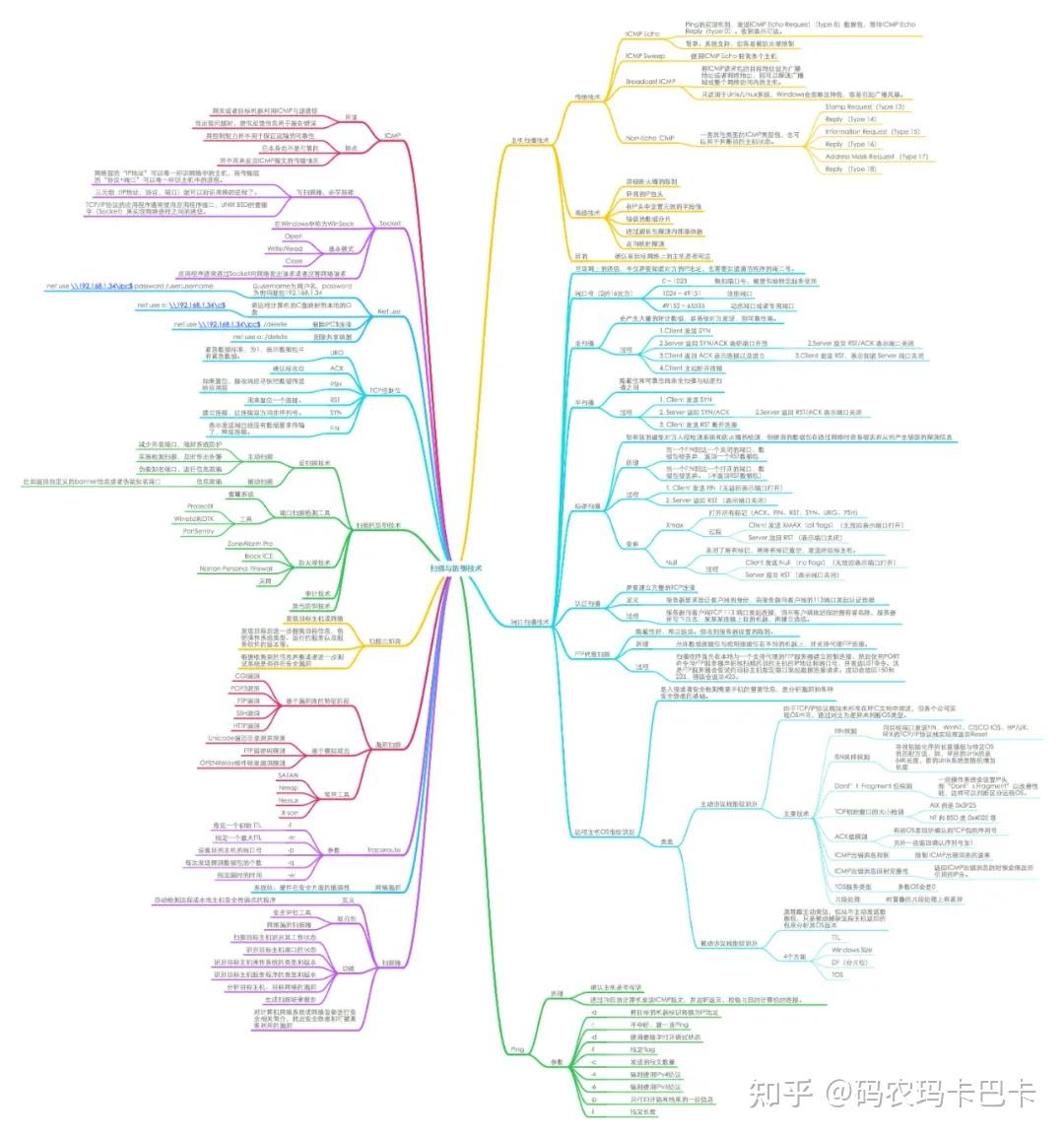 网络安全思维导图（全11张） - 知乎