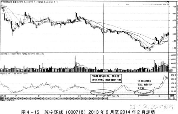 帶你認識和成交量有關的五個指標三成交量變異率指標vr