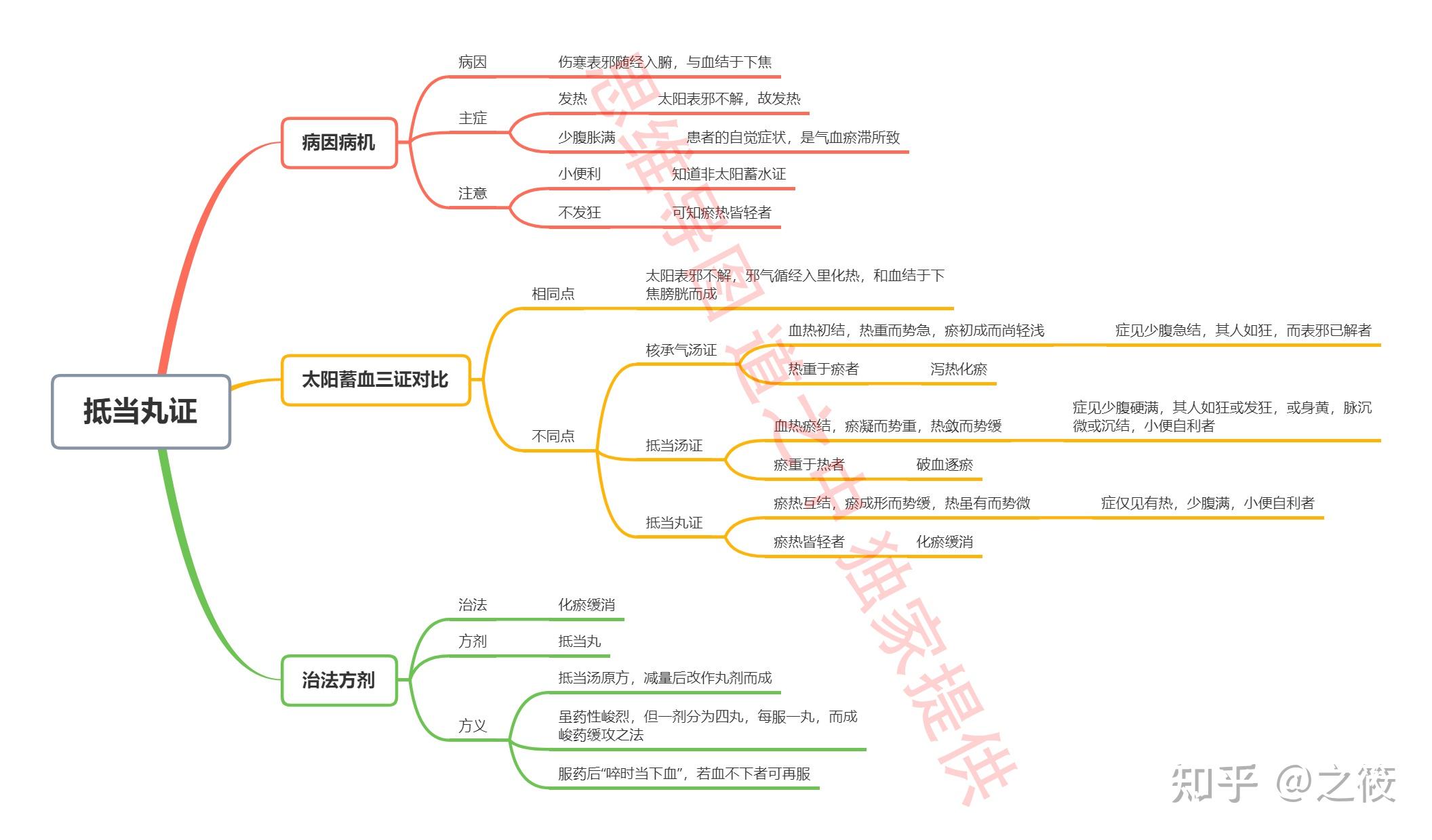 《伤寒论》思维导图——最详细版(太阳病篇) - 知乎