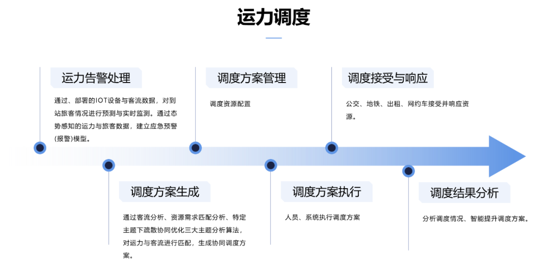 交通枢纽客流疏散运力调度解决方案 - 知乎