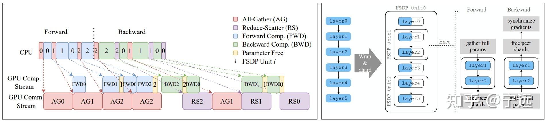 Api Fsd 【万字长文】PyTorch FSDP 设计解读与性能分析 - 知乎