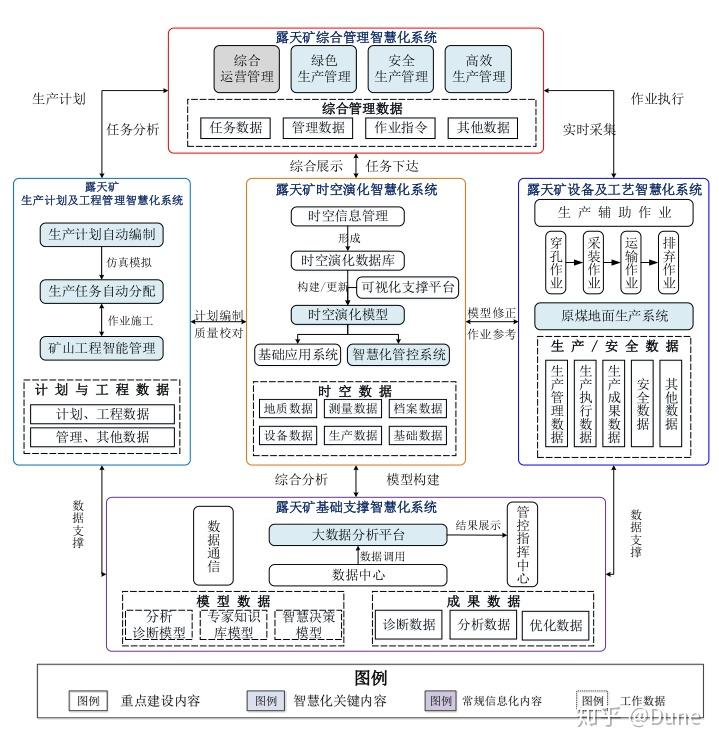 智慧露天矿山建设基本框架及体系设计