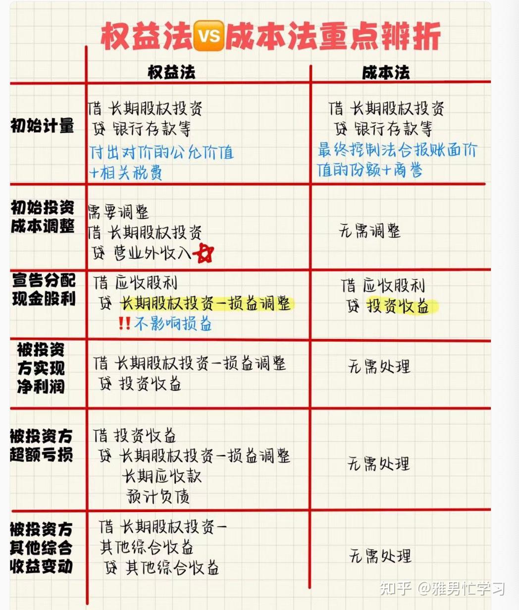 长期股权投资和金融工具准则差异- 知乎