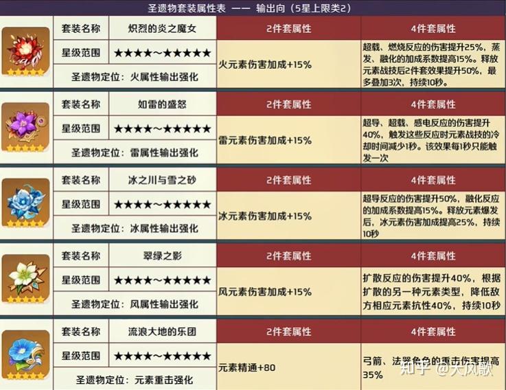 原神圣遗物属性规则范围表定位评分图鉴大全