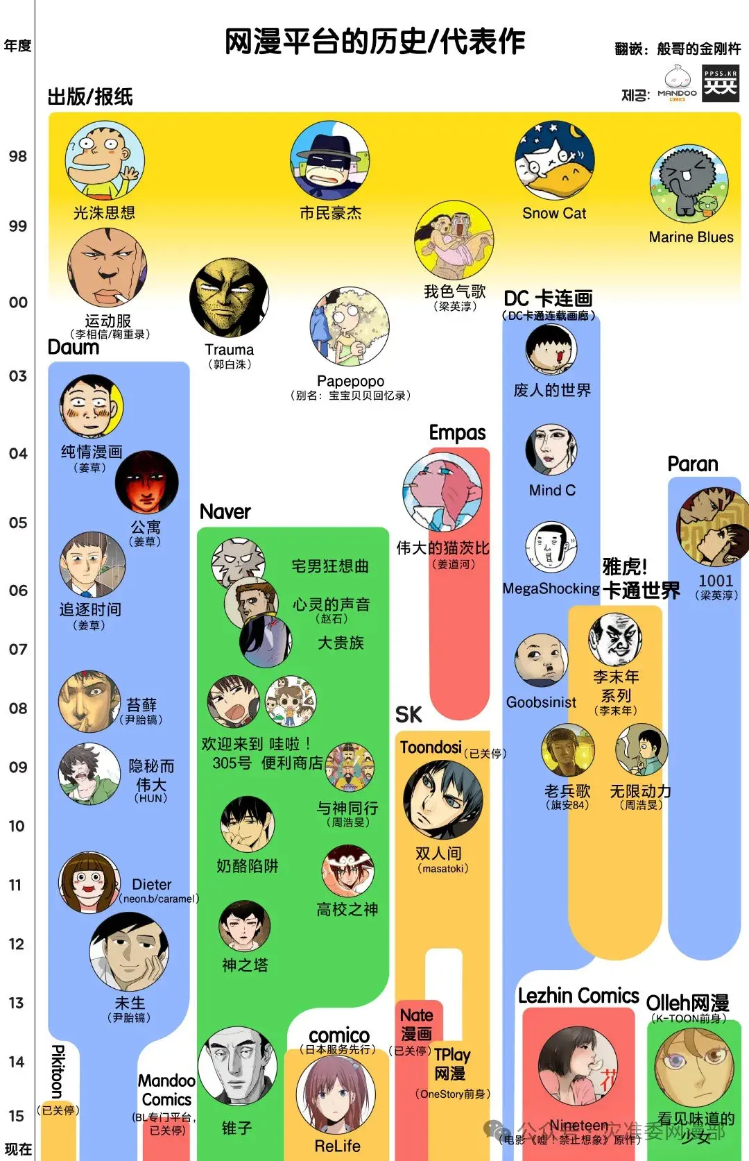 韩国网漫二十载：平地起高楼- 知乎
