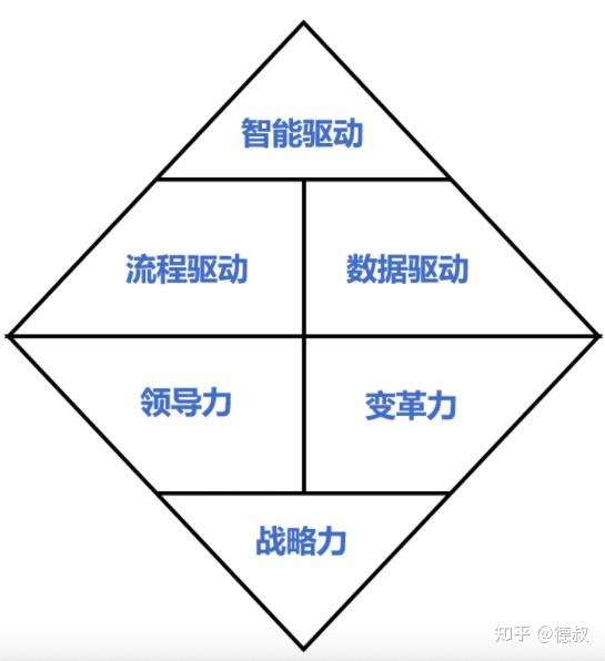 华为数字化转型模型:钻石模型