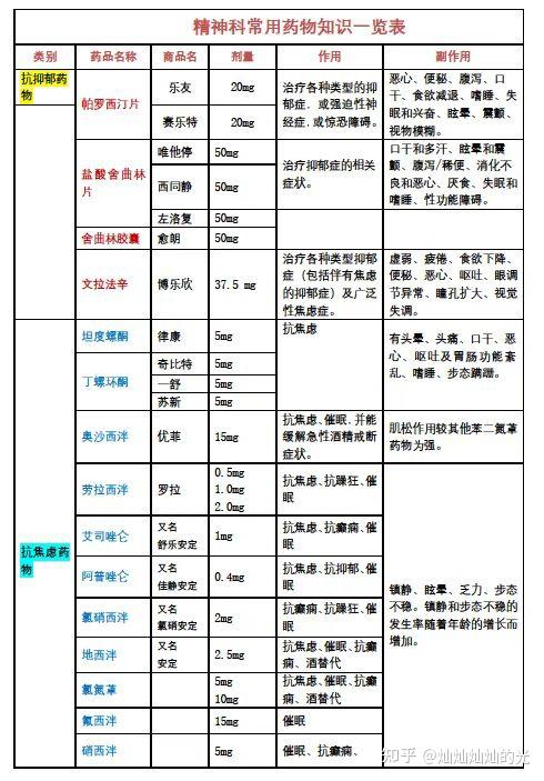 硬干货,精神科常用药物一览表