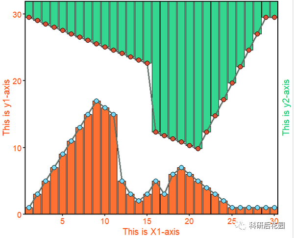R绘图模板——两幅图如何通过设置双x轴双y轴将其显示在一张图中(长文警告)!!! - 知乎