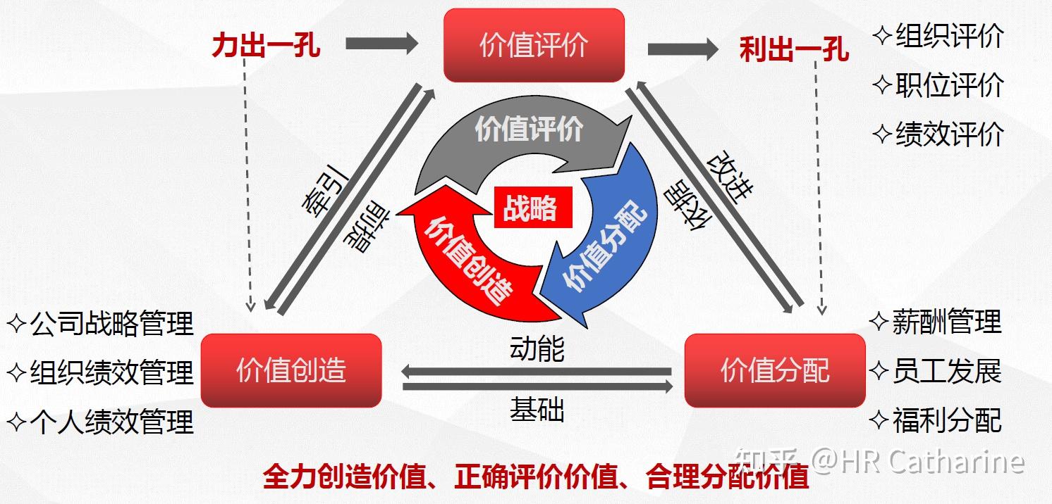 华为人力资源体系解读